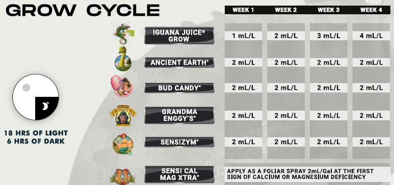 Feed chart for OG Organics, Growth Stage
