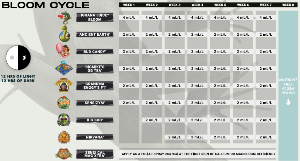 Feed chart for OG Organics, Flowering Stage