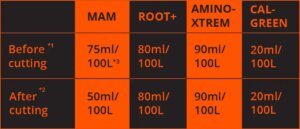 Chart for mother plant maintenance with Metrop products