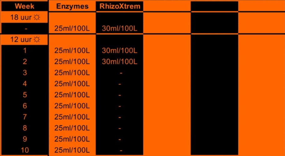 Chart for the Metrop additives Enzymes & RhizoXtrem