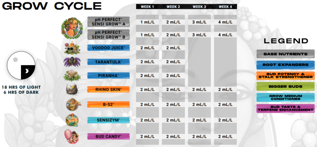 Feed chart for Sensi Grow A+B, growth stage, soil