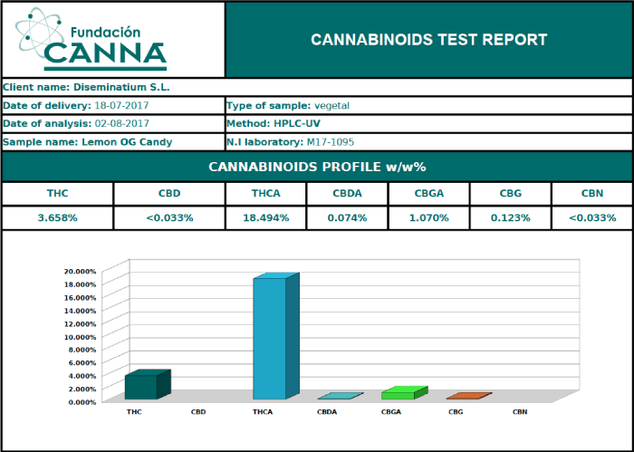  Cannabinoid analysis of Lemon OG Candy by Philosopher Seeds