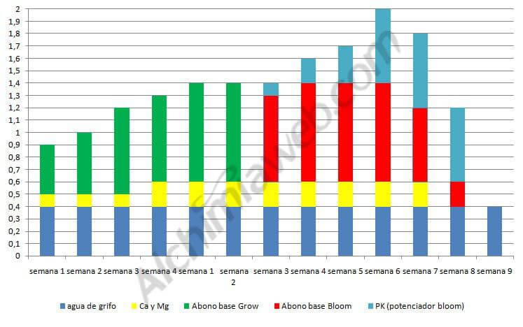 Weekly EC for productive plants