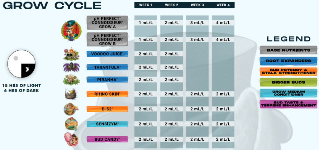 Nutrition table for Grow A+B, growth stage, for growing in soil