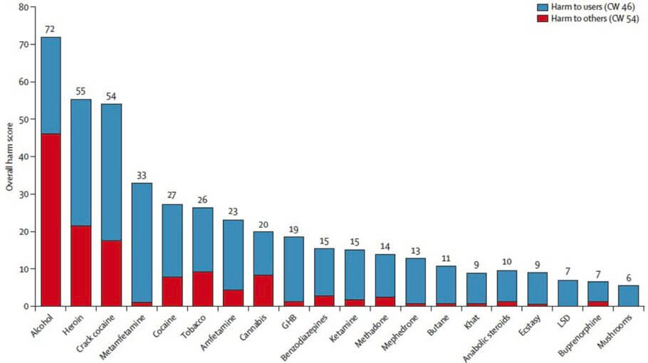 Standardized ratings of the harm potential of psilocybin (shrooms) relative to other drugs as rated by experts in the UK using a multidimensional scale