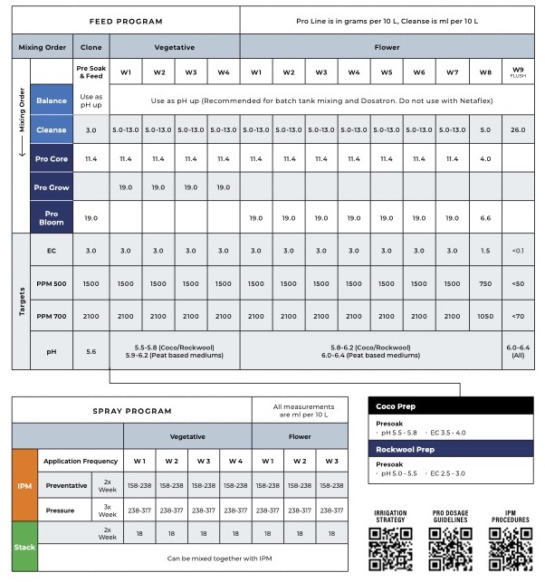 Athena - Pro Line nutrient schedule