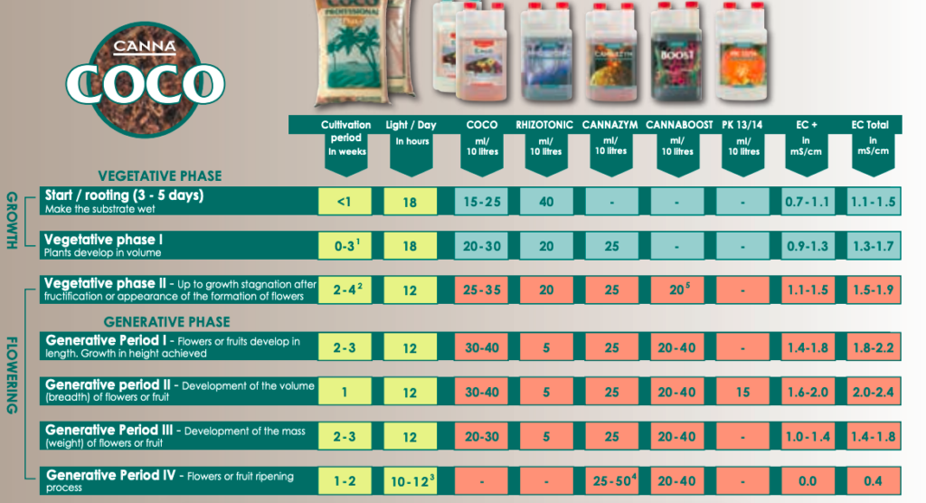 Growth chart for Canna Coco nutrient range