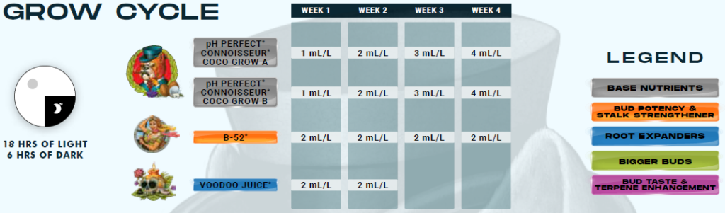Feed chart for Connoisseur Coco Grow A+B, growth stage, coco coir