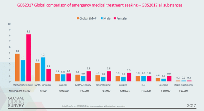 In terms of medical emergencies, magic mushrooms represent a tiny percentage compared to other substances