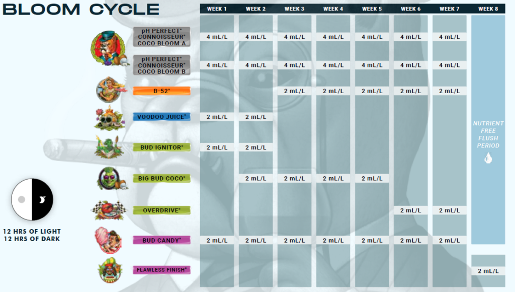 Feed chart for Connoisseur Coco Bloom A+B, Flowering Stage, coco coir