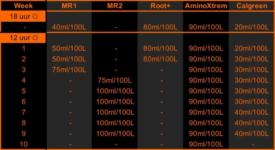 Grow chart for Metrop products
