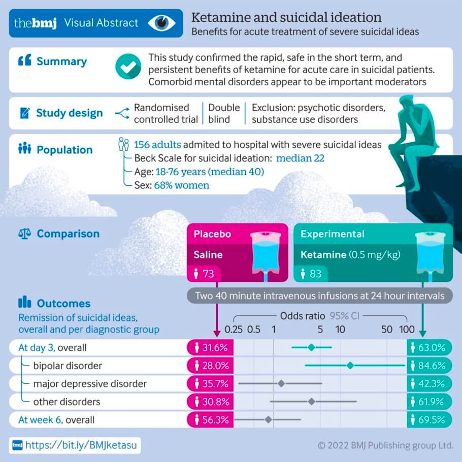 According to this study, ketamine is rapid, safe, in the short term; and has consistent benefits for the acute care of suicidal patients. An analgesic effect on mental pain could explain ketamine’s anti-suicidal effects.